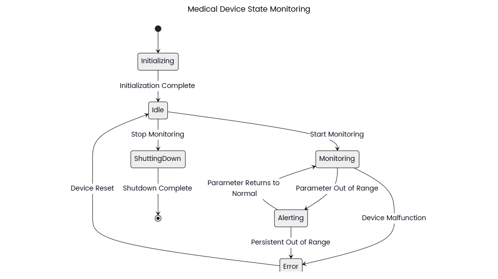 Medical Device State Monitoring