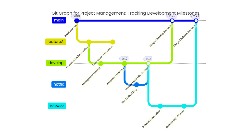 Git Graph for Project Management: Tracking Development Milestones