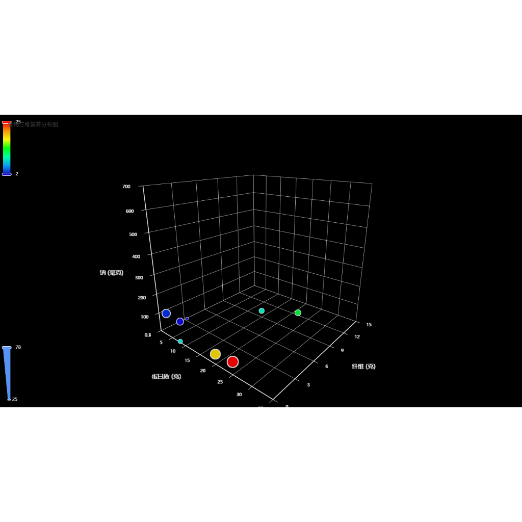 食物三维营养分布图
