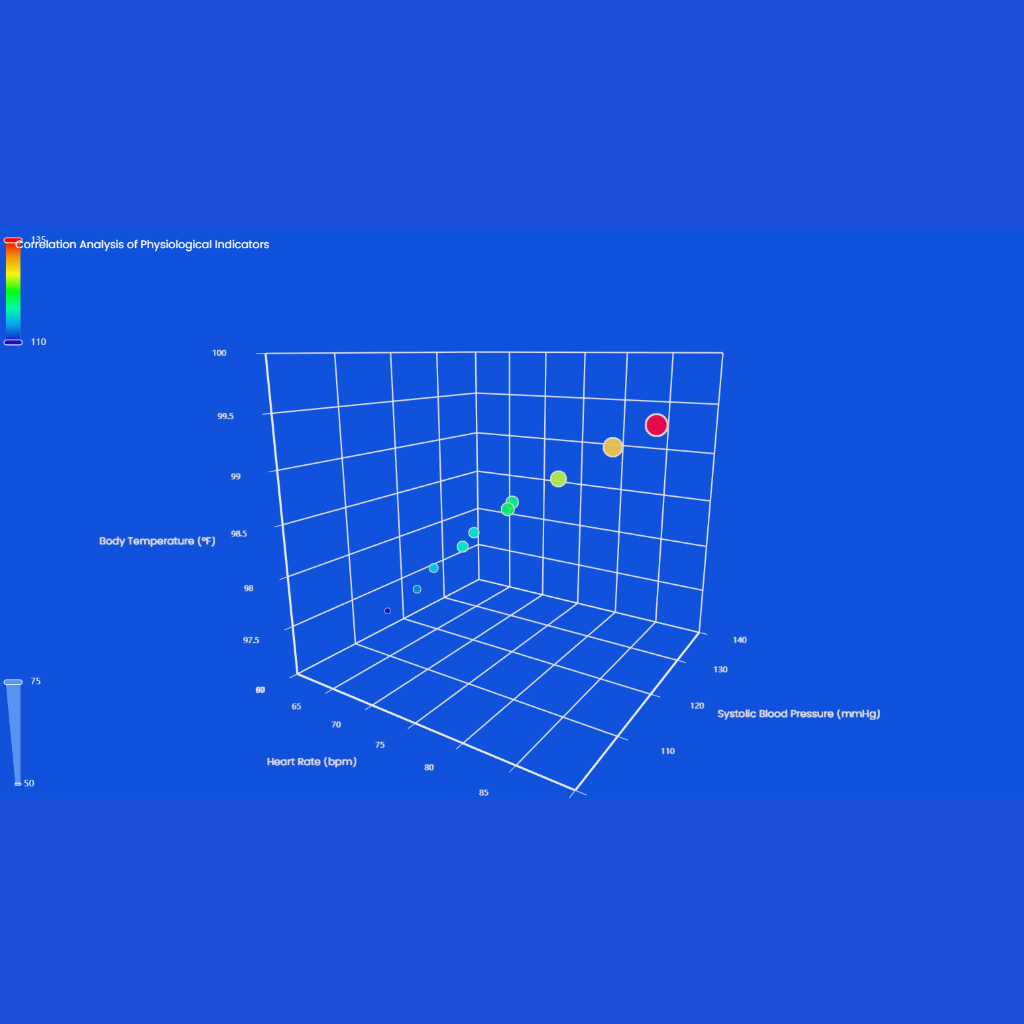 Correlation Analysis of Physiological Indicators