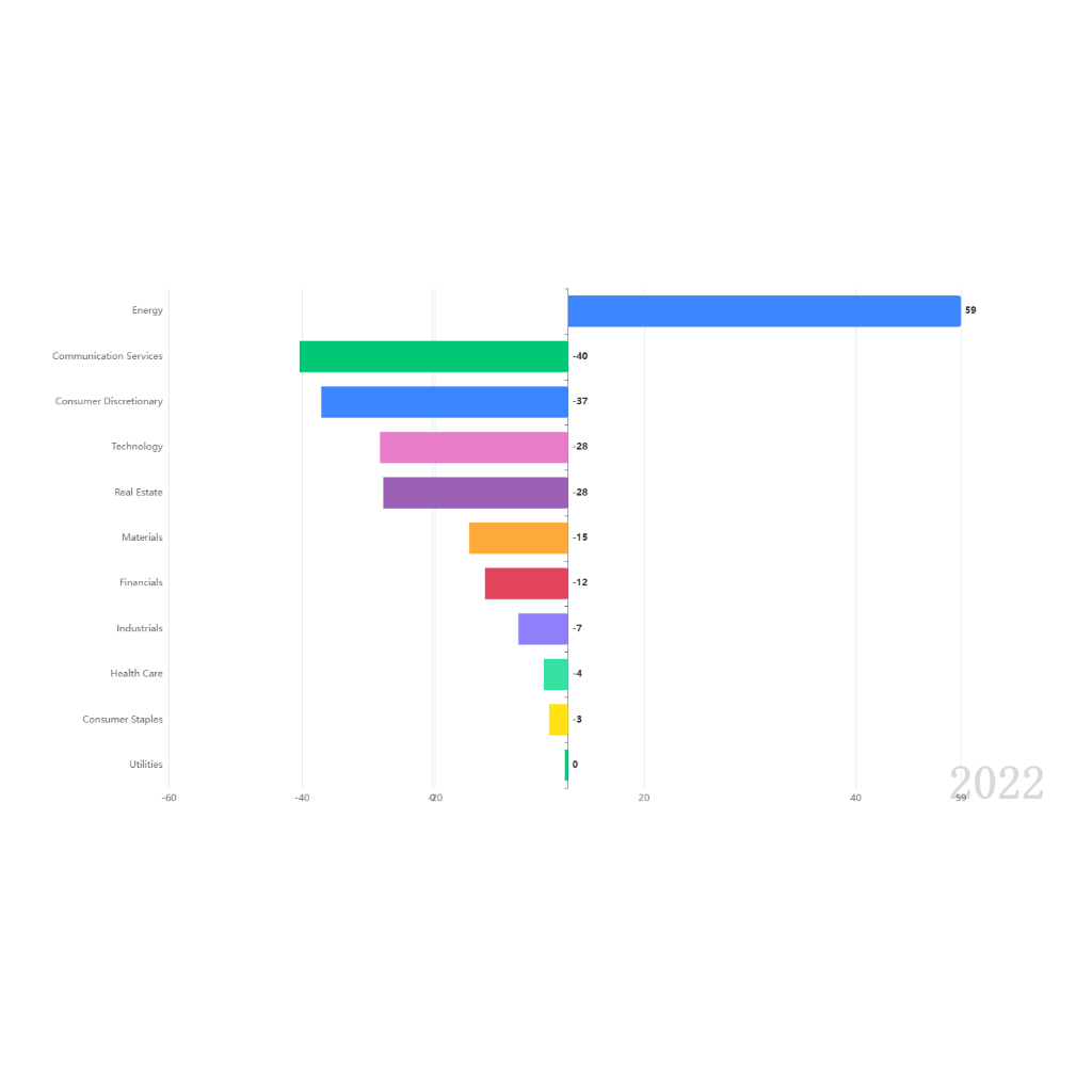 S&P 500 Sector Performance Race (2021-2024)