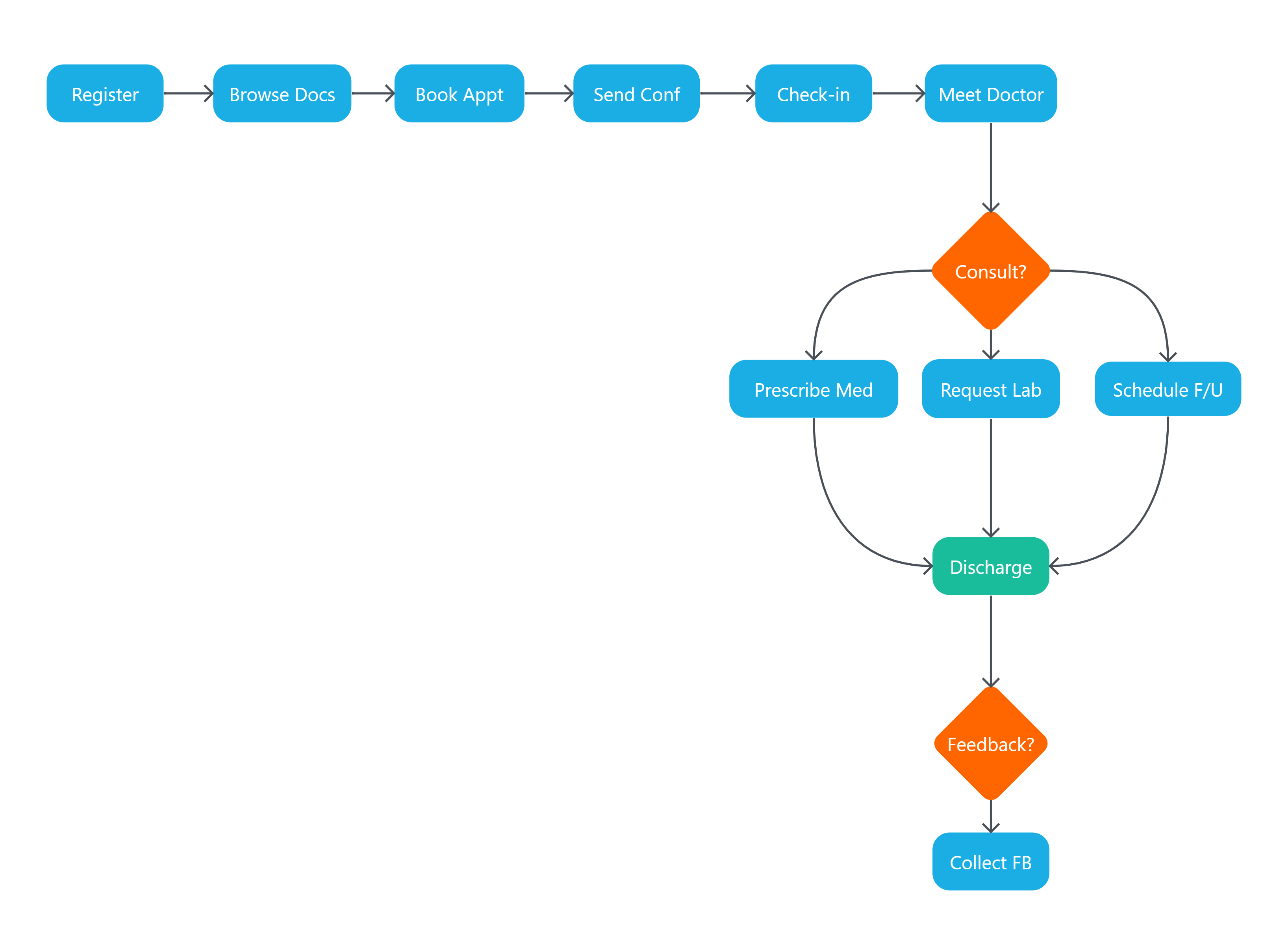 A patient registers on a hospital or clinic portal. 