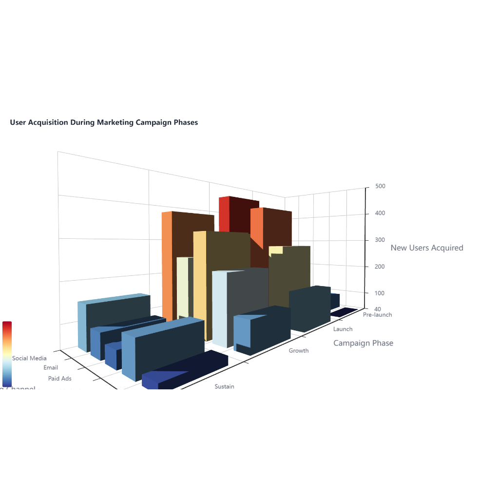 User Acquisition During Marketing Campaign Phases