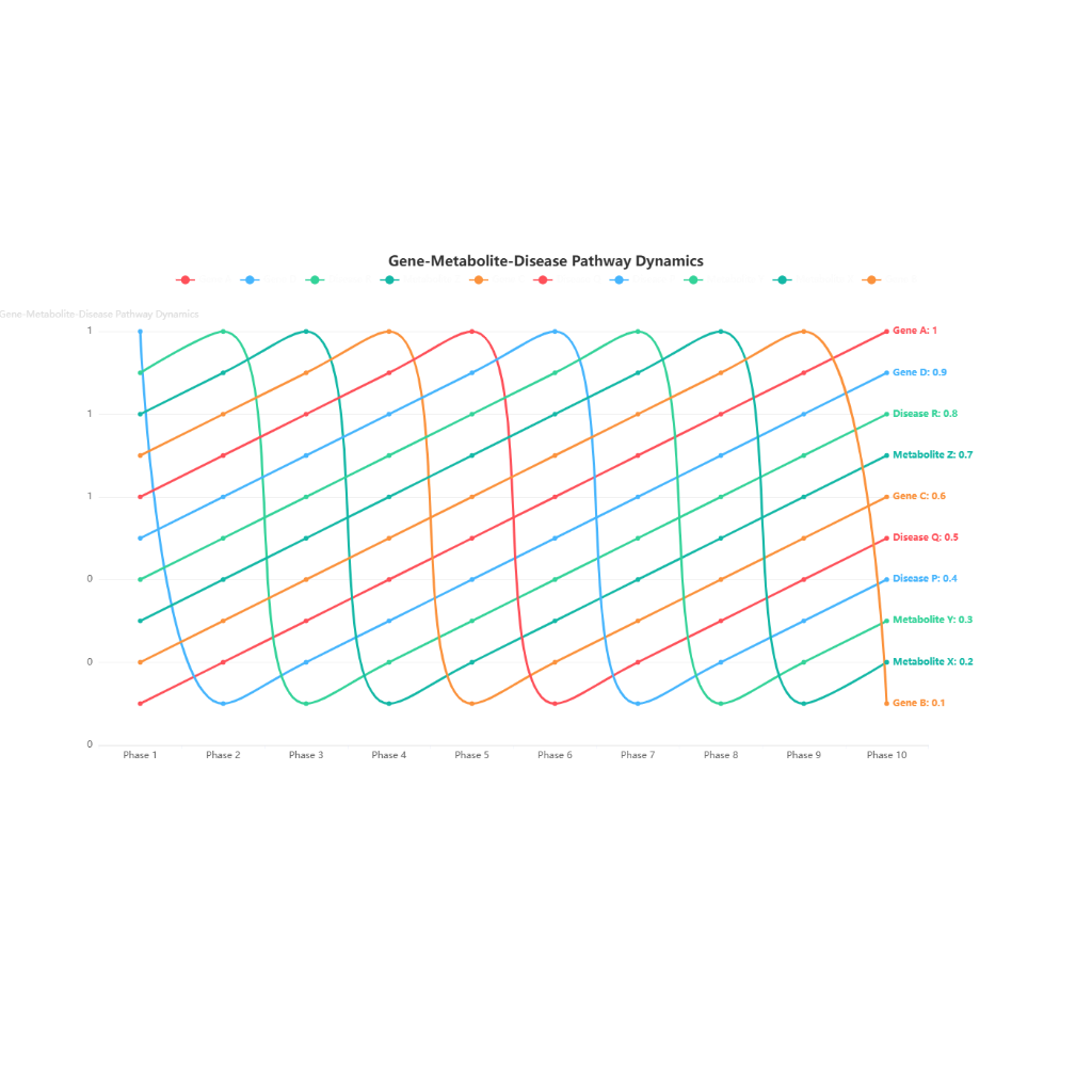 Gene-Metabolite-Disease Pathway Dynamics