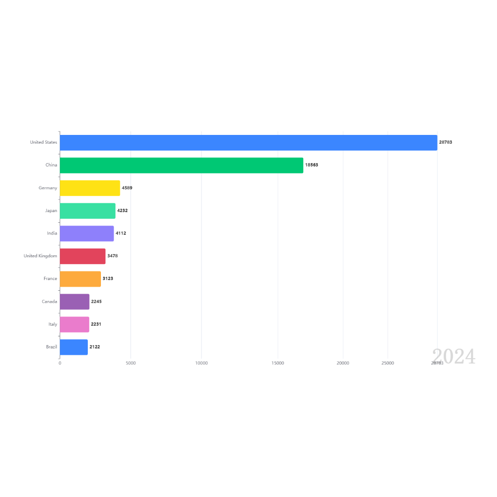 GDP Race: Top 10 Countries (1994-2024)