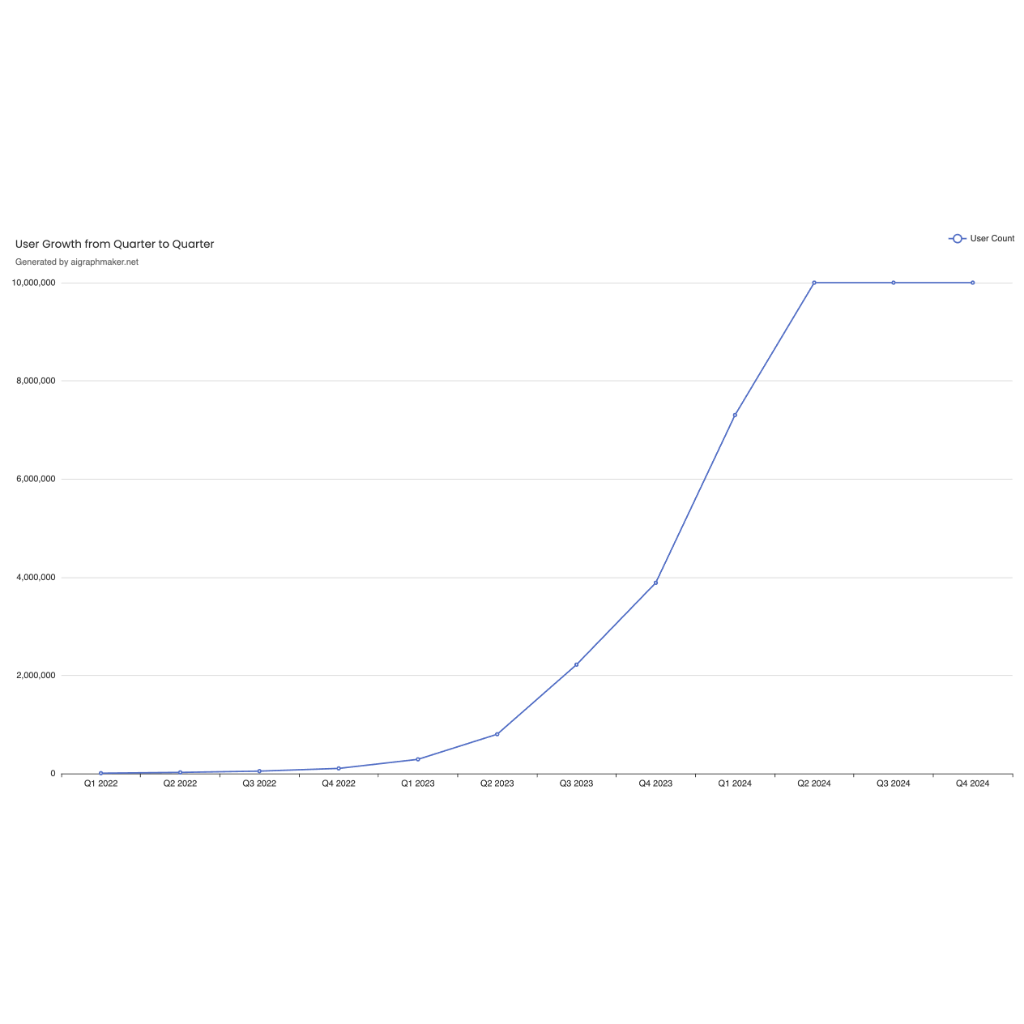 First Quarter Graph User Growth from Quarter to Quarter | AI Graph Maker