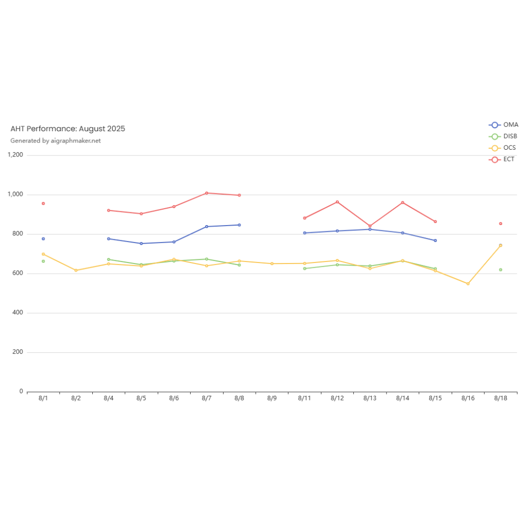 AHT Performance: August 2025 | AI Graph Maker