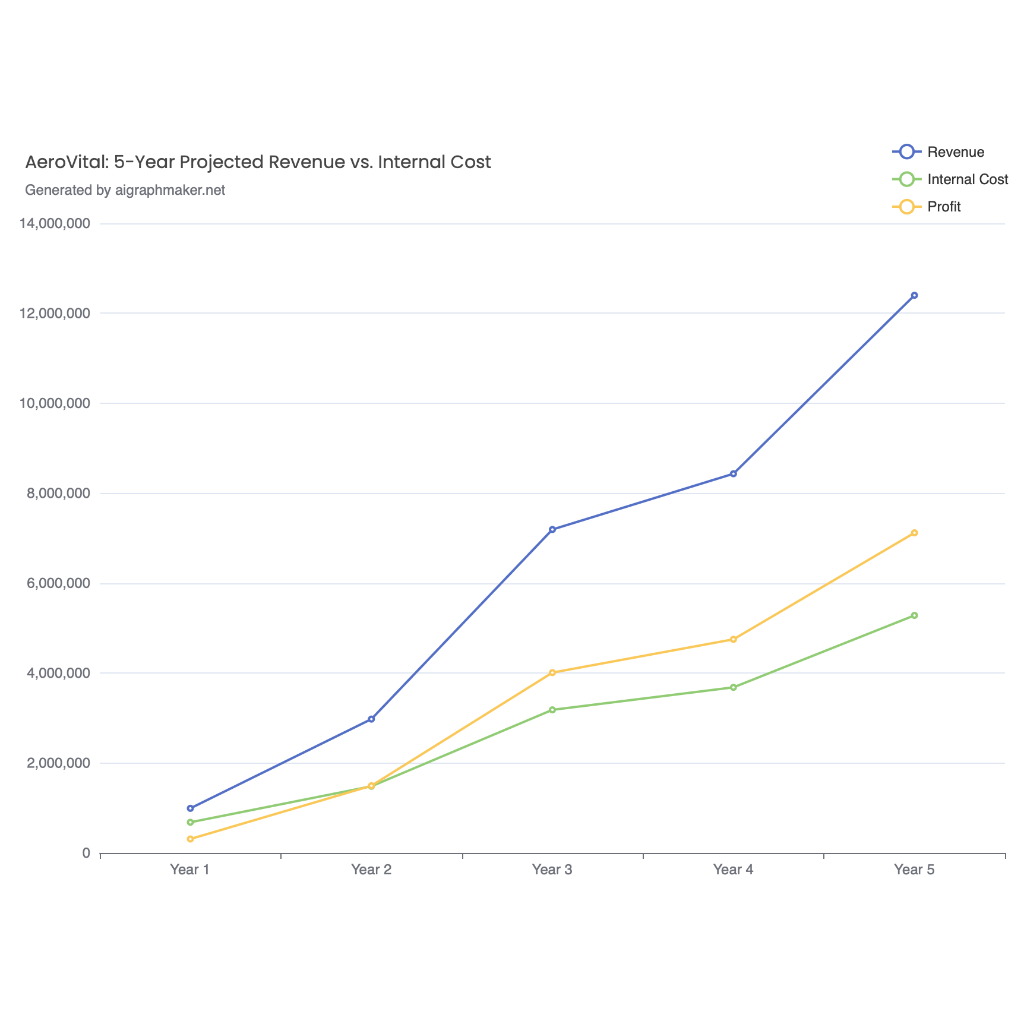 Irs Example Graph AeroVital: 5-Year Projected Revenue vs. Internal Cost | AI Graph Maker