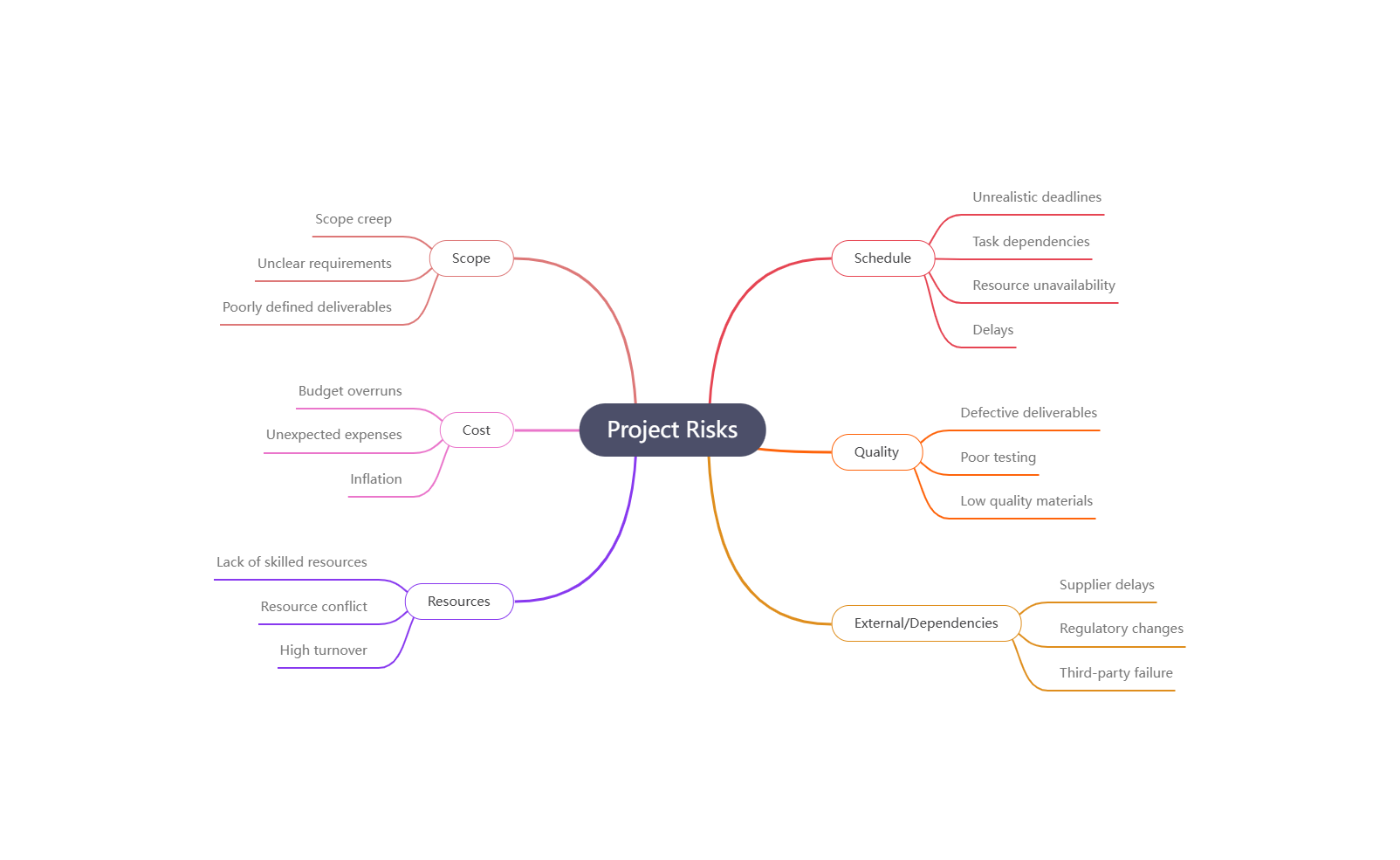 Project Risks Mind Map