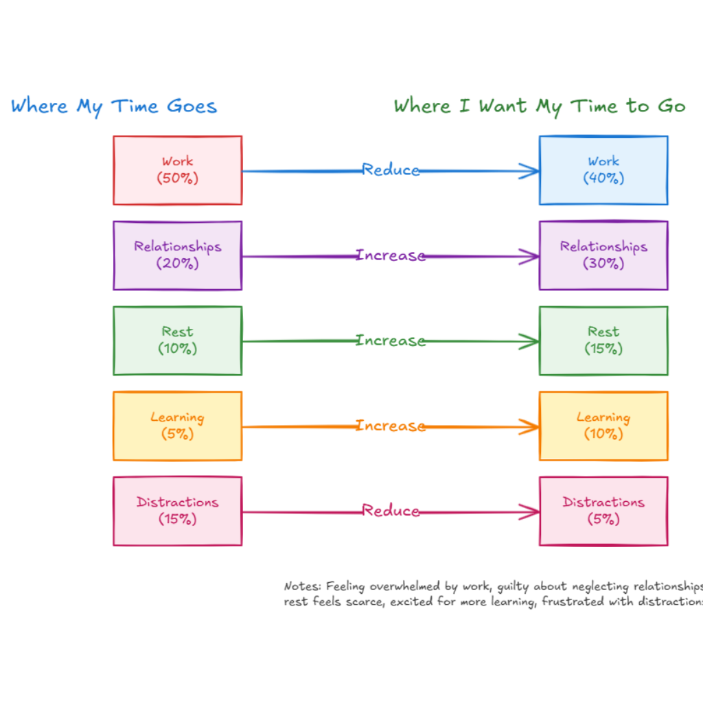 Where My Time Goes - AI Suggestion
