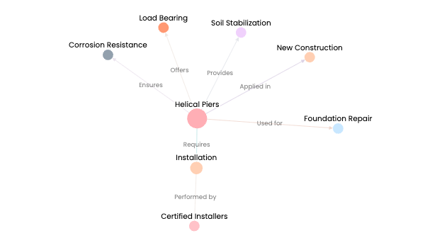 Ushelicalpiers.com Knowledge Graph | AI Graph Maker