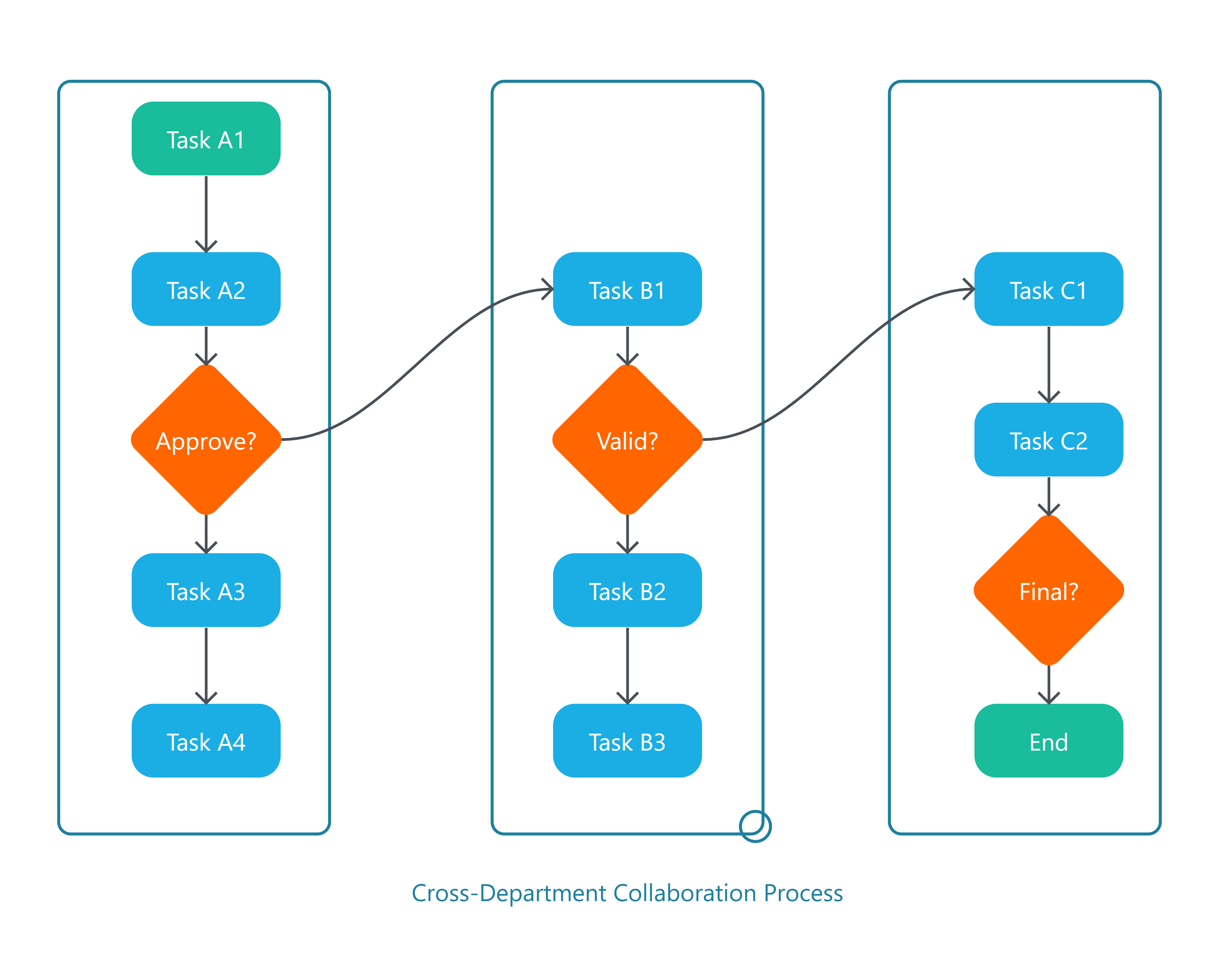 Cross Department Collaboration Process AI Diagram