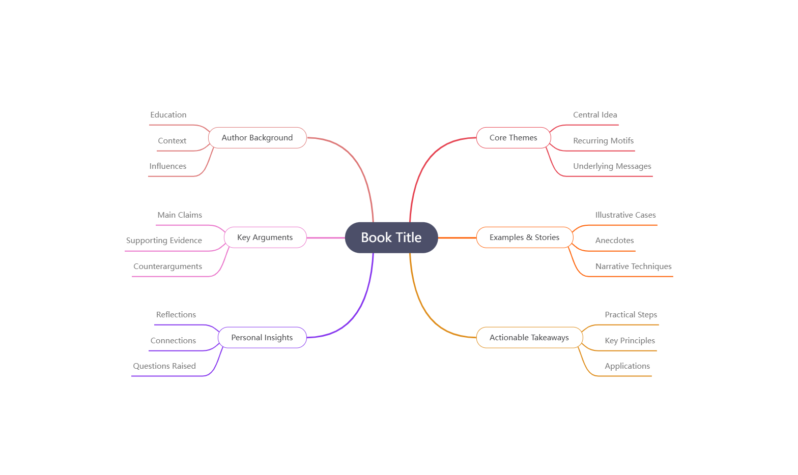 Deep Reading Framework Mind Map