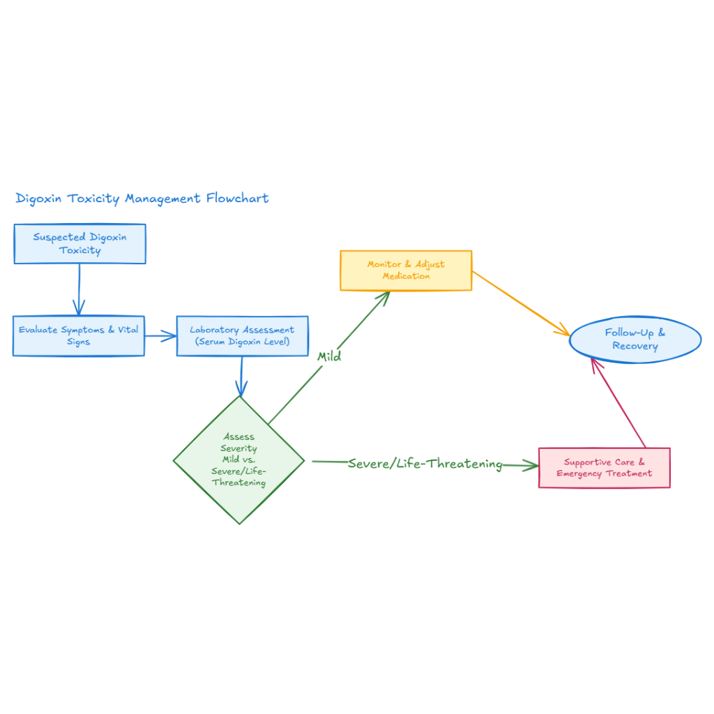 Digoxin Toxicity Management Flowchart