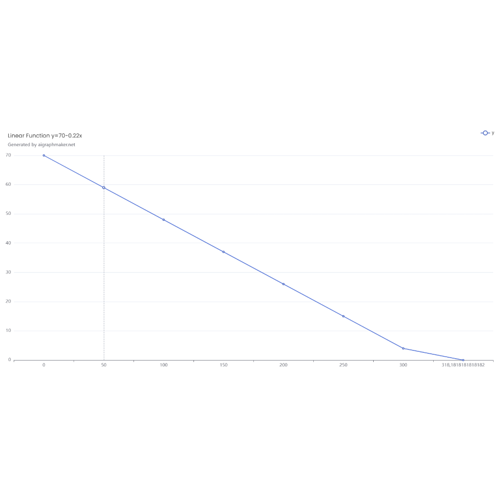 Linear Function y=70-0.22x | AI Graph Maker