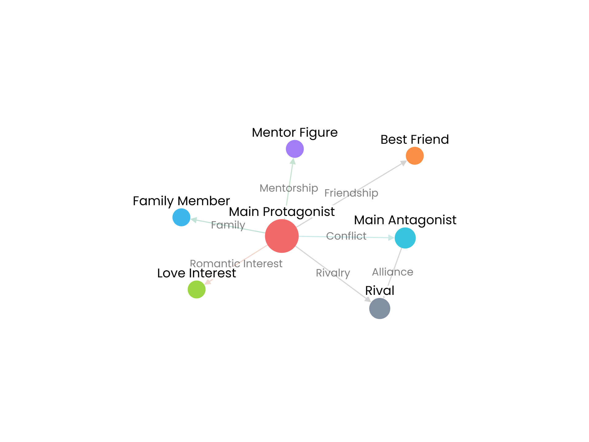 Character Relationship Chart