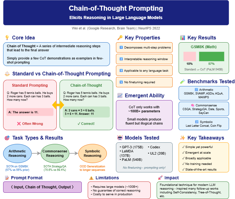 Chain-of-Thought Prompting Elicits Reasoning in Large Language Models