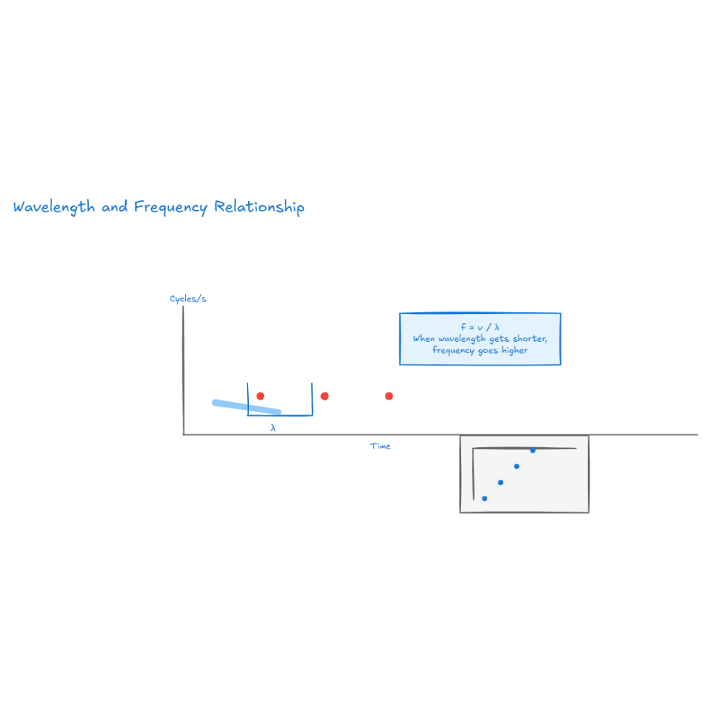 Wavelength and Frequency Relationship