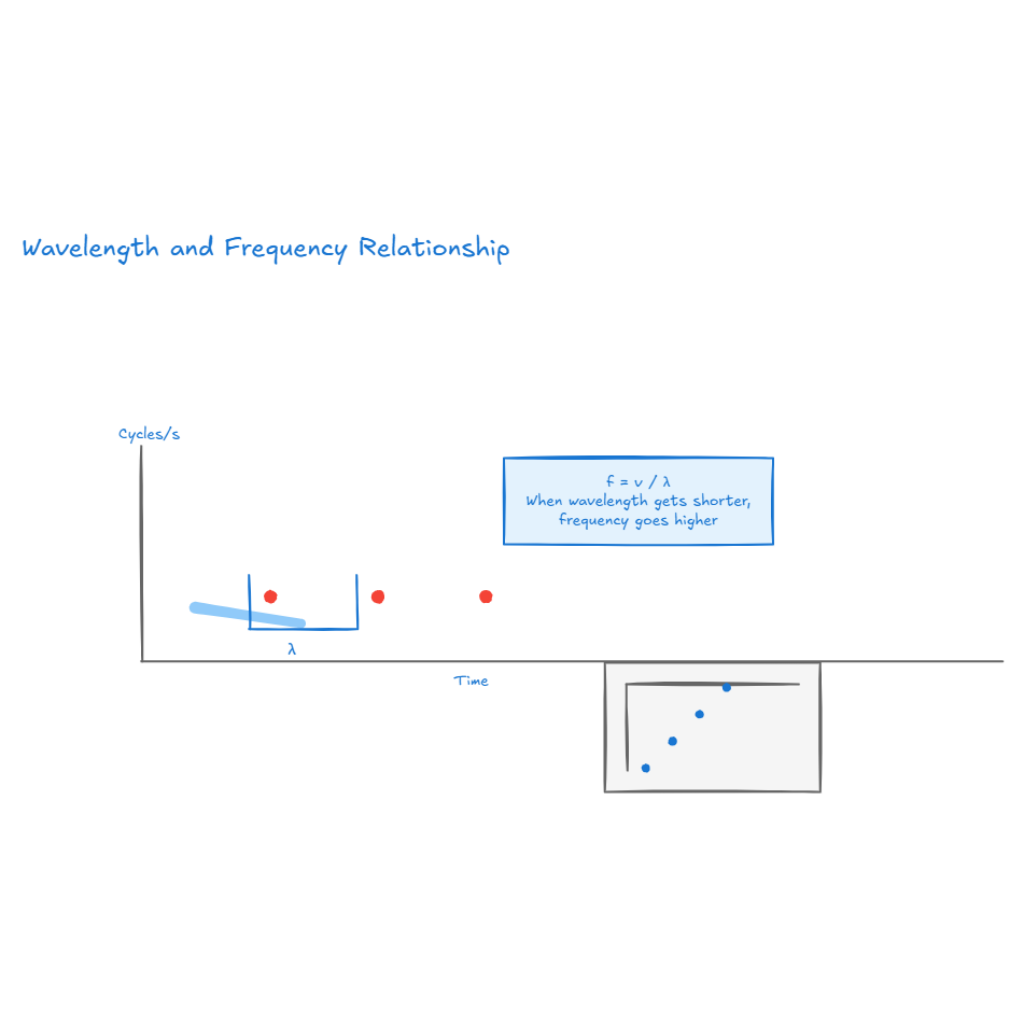 Wavelength and Frequency Relationship